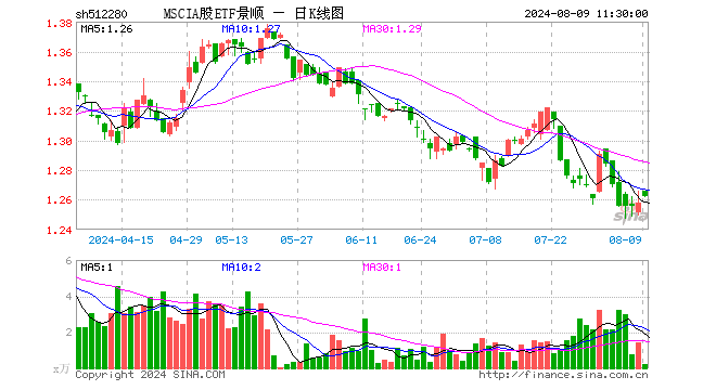 MSCIA股ETF景顺（512280）涨0.32%，半日成交额30.23万元