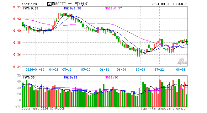 医药50ETF（512120）跌1.56%，半日成交额747.31万元