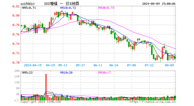 500ETF增强（159610）跌0.70%，成交额2128.09万元