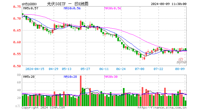 光伏50ETF（516880）跌0.70%，半日成交额741.32万元