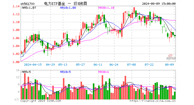 电力ETF基金（561700）跌0.28%，成交额434.15万元