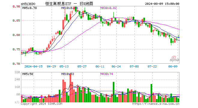 恒生高股息ETF（513690）涨0.38%，成交额3061.56万元