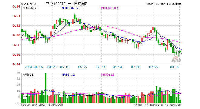 中证100ETF（512910）涨0.35%，半日成交额367.10万元