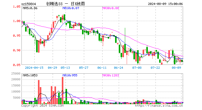 创中盘88ETF（159804）跌0.58%，成交额1.81万元