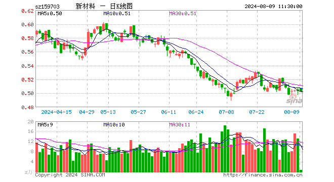 新材料ETF（159703）跌0.20%，半日成交额34.84万元