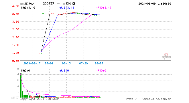 300ETF（159300）涨0.00%，半日成交额814.40万元