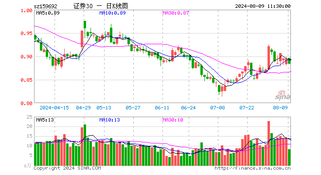 证券ETF东财（159692）跌1.12%，半日成交额724.10万元