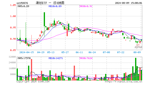 湾创ETF（159976）涨0.22%，成交额126.71万元