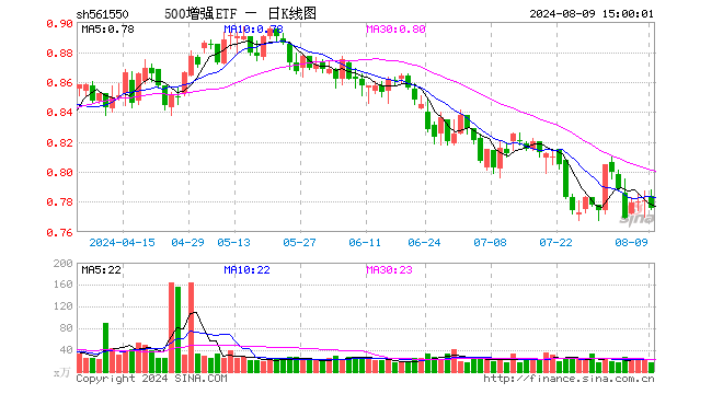 500增强ETF（561550）跌0.64%，成交额1355.51万元