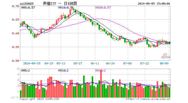 养殖ETF（159865）跌1.41%，成交额9725.75万元