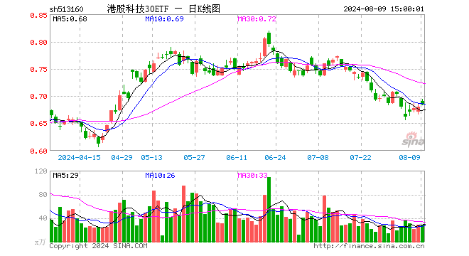 港股科技30ETF（513160）涨0.59%，成交额1971.40万元