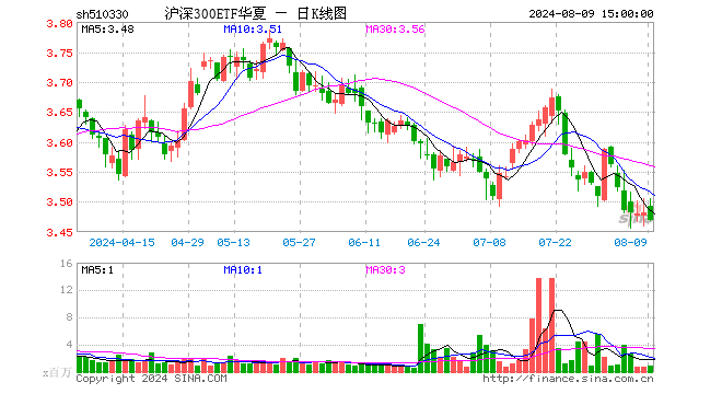 沪深300ETF华夏（510330）跌0.34%，成交额3.15亿元