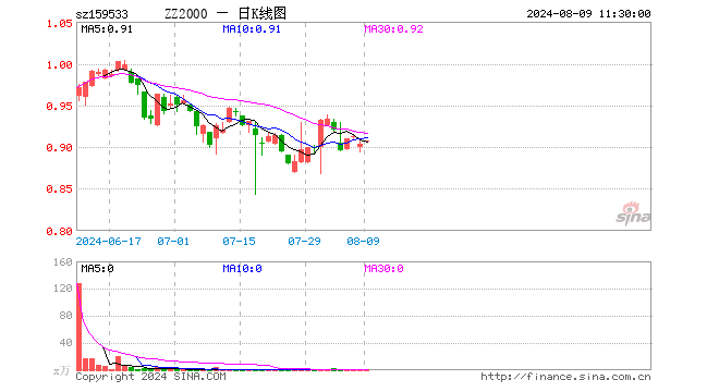 中证2000ETF基金（159533）涨0.44%，半日成交额3.86万元