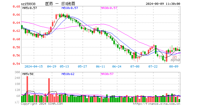 医药卫生ETF（159938）跌1.04%，半日成交额1667.77万元