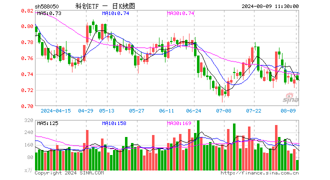 科创ETF（588050）跌0.14%，半日成交额4628.35万元