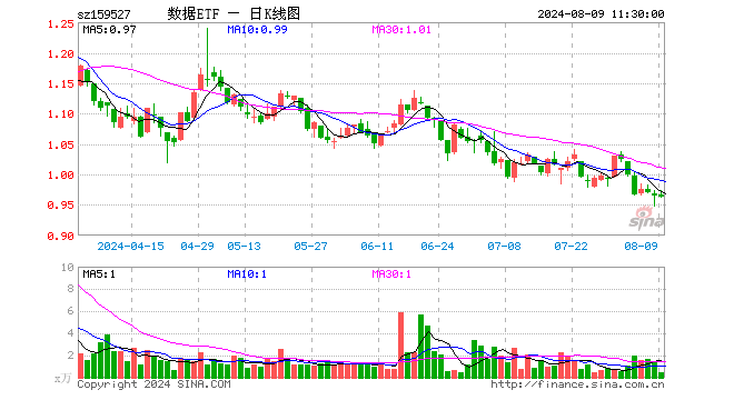 数据ETF（159527）跌0.10%，半日成交额47.01万元