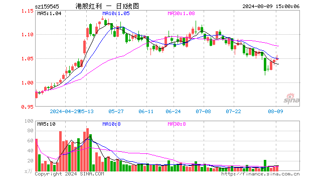 恒生红利低波ETF（159545）涨0.38%，成交额1082.64万元