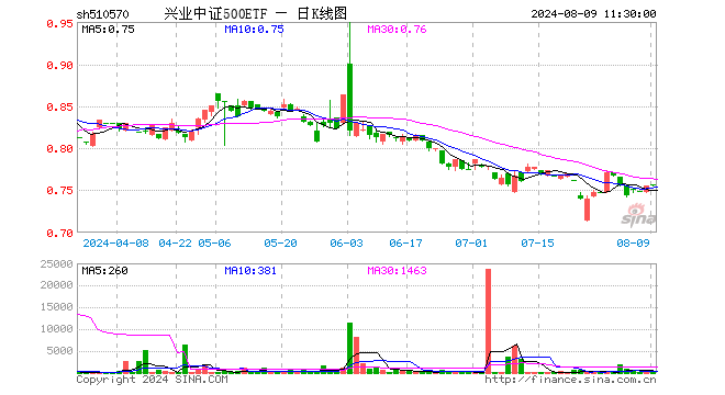 兴业中证500ETF（510570）涨0.00%，半日成交额6042.00元