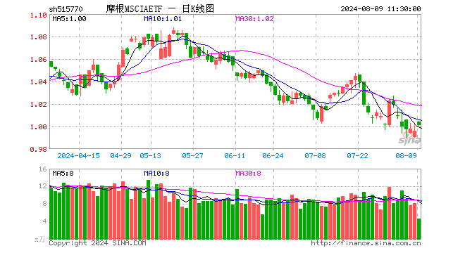 摩根MSCIAETF（515770）涨0.50%，半日成交额467.02万元