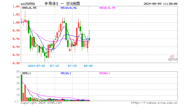 半导体材料设备ETF（159558）涨0.21%，半日成交额70.07万元