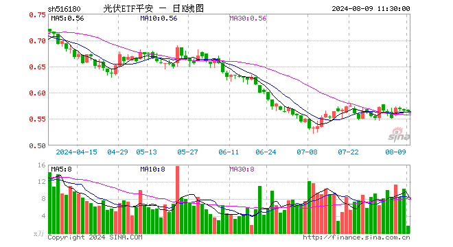 光伏ETF平安（516180）跌0.35%，半日成交额93.41万元