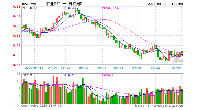 农业ETF（516550）跌0.53%，半日成交额443.34万元