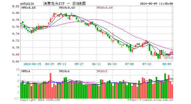 消费龙头ETF（516130）涨0.44%，半日成交额328.01万元