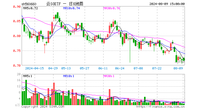 云50ETF（560660）跌0.28%，成交额44.02万元