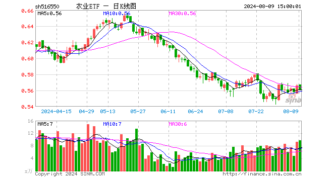 农业ETF（516550）跌0.88%，成交额552.64万元