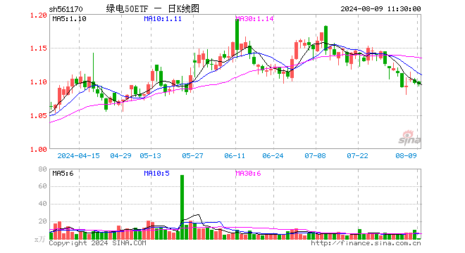 绿电50ETF（561170）跌0.18%，半日成交额44.59万元