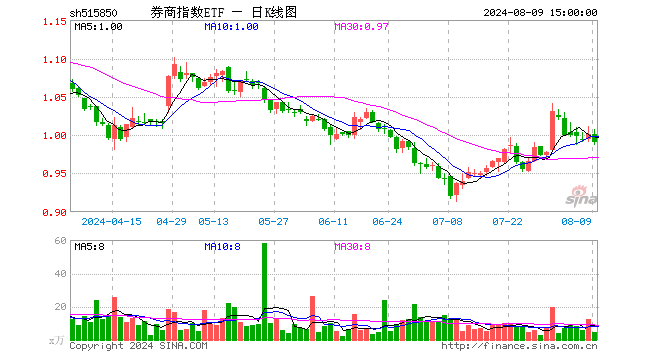 券商指数ETF（515850）跌1.10%，成交额461.56万元