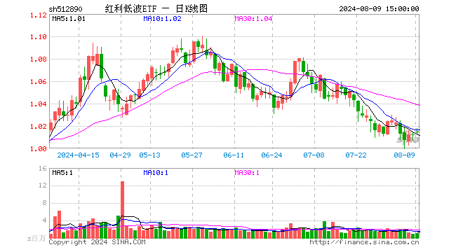 红利低波ETF（512890）涨0.20%，成交额1.10亿元