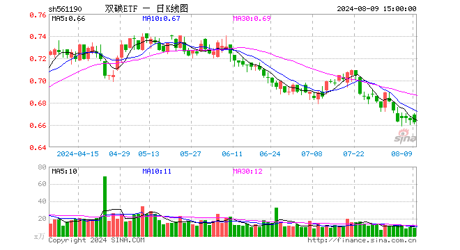 双碳ETF（561190）跌0.30%，成交额615.42万元