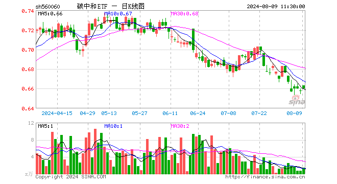 碳中和ETF（560060）涨0.30%，半日成交额90.21万元