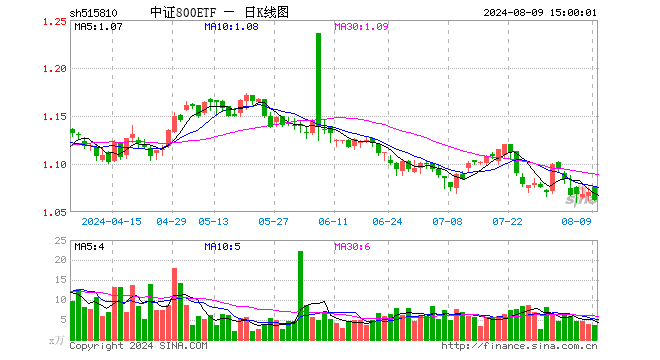 中证800ETF（515810）跌0.75%，成交额379.60万元