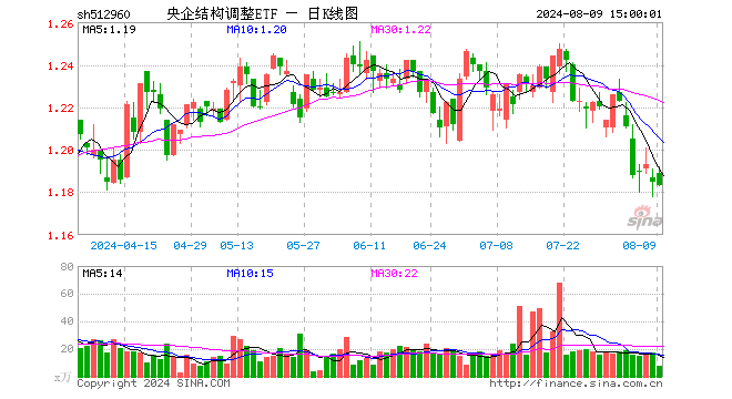 央企结构调整ETF（512960）跌0.17%，成交额911.85万元