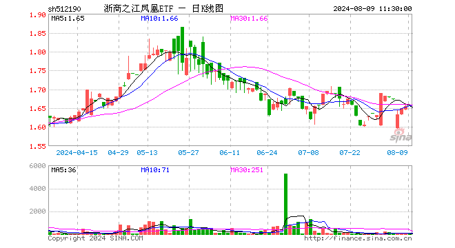 浙商之江凤凰ETF（512190）涨0.12%，半日成交额1161.00元