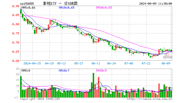 影视ETF（159855）跌1.06%，半日成交额392.27万元