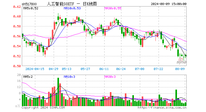 人工智能50ETF（517800）涨0.39%，成交额105.28万元