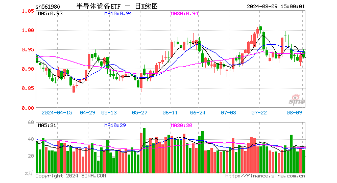 半导体设备ETF（561980）跌0.43%，成交额2539.21万元