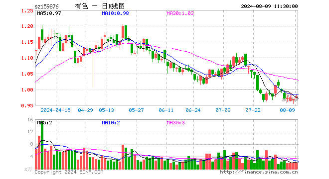 有色龙头ETF（159876）涨0.83%，半日成交额197.36万元