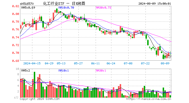 化工行业ETF（516570）跌0.43%，成交额43.70万元