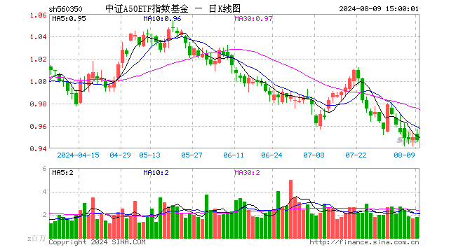 中证A50ETF指数基金（560350）跌0.32%，成交额1.69亿元