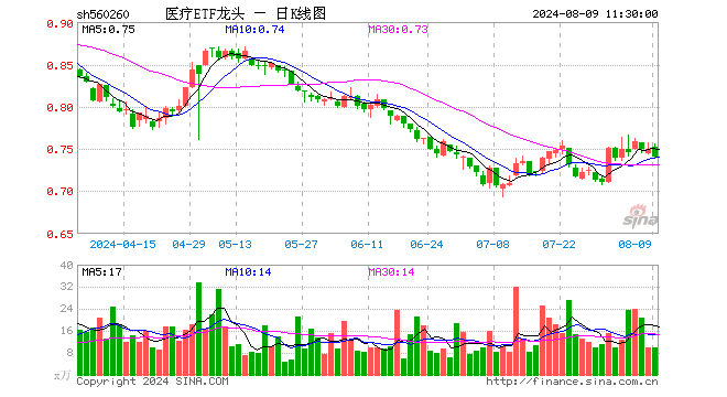 医疗ETF龙头（560260）跌1.20%，半日成交额724.25万元