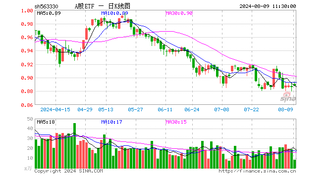 A股ETF（563330）涨0.23%，半日成交额759.06万元