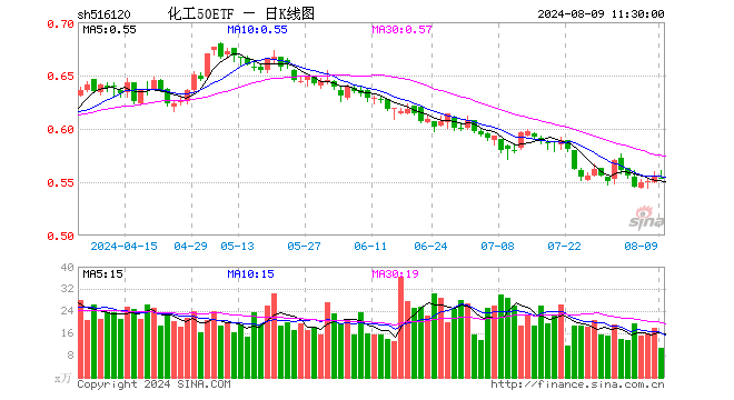 化工50ETF（516120）跌0.36%，半日成交额588.81万元