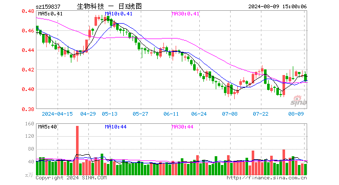 生物科技ETF（159837）跌1.45%，成交额1384.56万元