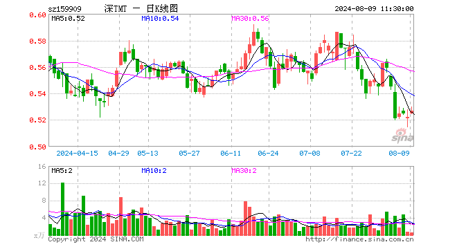 TMT50ETF（159909）涨0.96%，半日成交额27.21万元