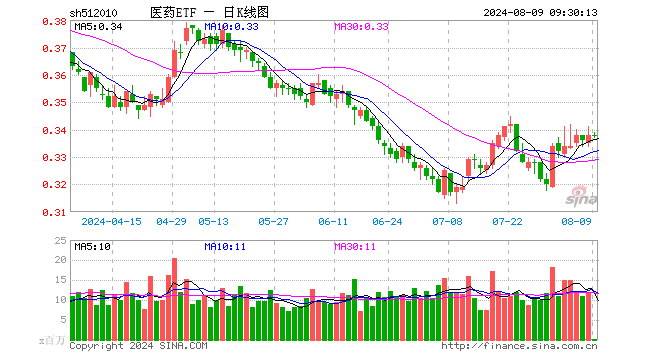 医药ETF（512010）开盘涨0.00%，重仓股迈瑞医疗涨0.31%，恒瑞医药涨0.28%