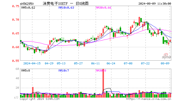 消费电子50ETF（562950）涨1.46%，半日成交额481.76万元